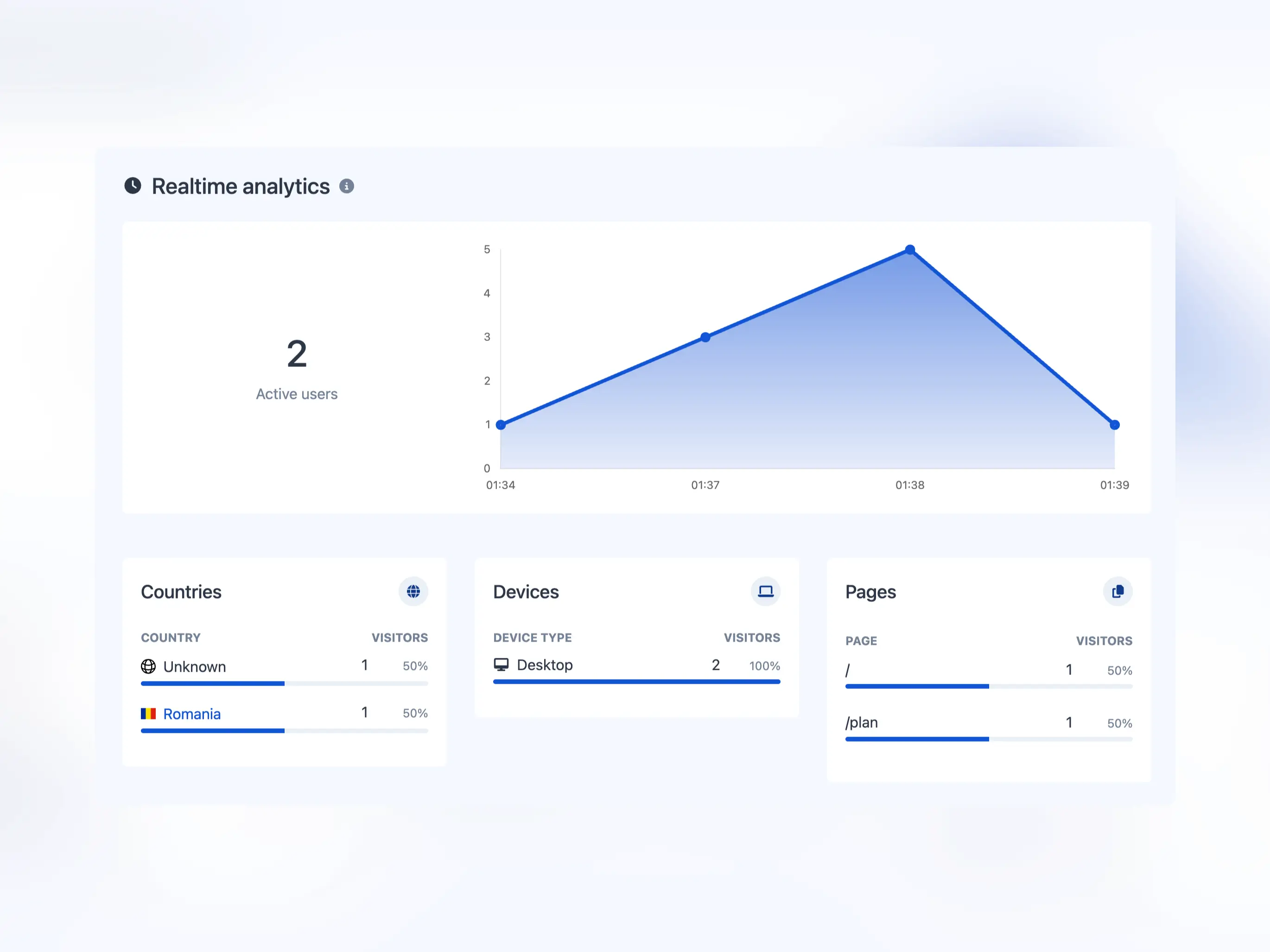 Captura de tela da página de análise em tempo real do aplicativo